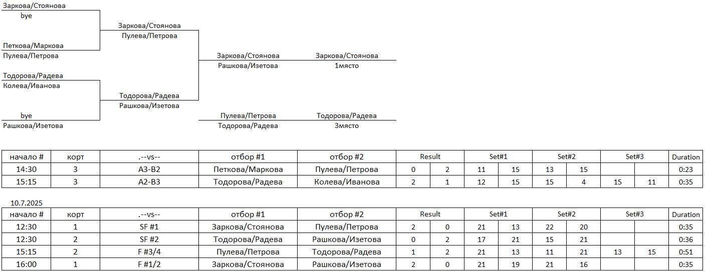 W-U19-results-2025.07.10#3.JPG